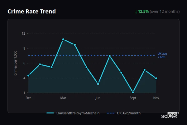 Crime Rate Trend for Llansantffraid-ym-Mechain - showing 12.5% decrease over 12 months