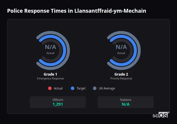 Police response times in Llansantffraid-ym-Mechain - showing Grade 1 immediate and Grade 2 priority response times compared to UK averages