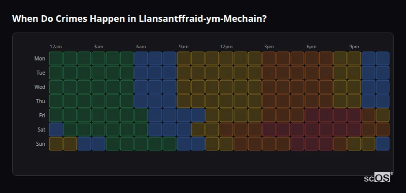 Crime time heatmap for Llansantffraid-ym-Mechain - showing when crimes are most likely to occur by day and hour