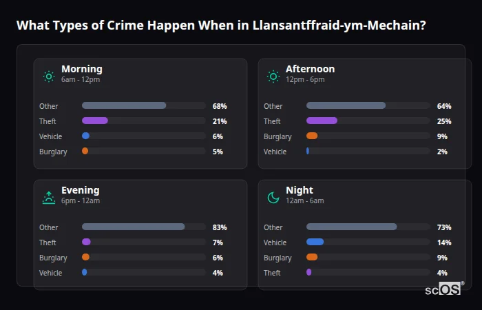 Crime types by time period for Llansantffraid-ym-Mechain - showing breakdown of burglary, violence, theft, and vehicle crime by morning, afternoon, evening, and night