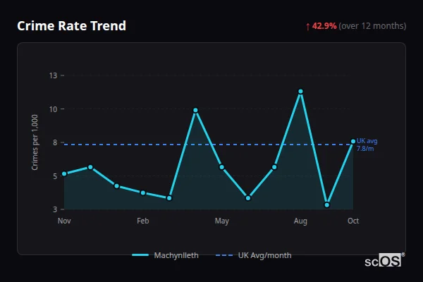 Crime Rate Trend for Machynlleth - showing 42.9% increase over 12 months