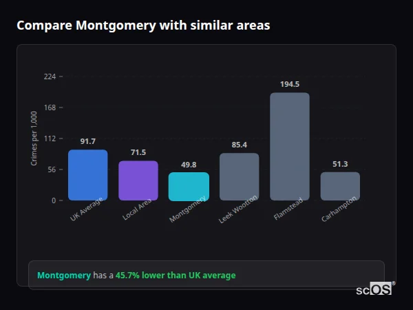 Compare Montgomery with similar populations - Montgomery crime rate is 45.7% lower than UK average