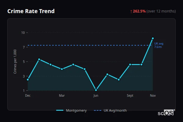 Crime Rate Trend for Montgomery - showing 262.5% increase over 12 months