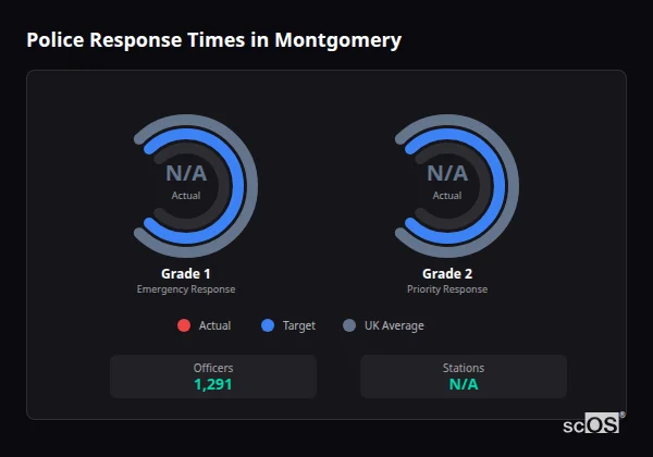 Police response times in Montgomery - showing Grade 1 immediate and Grade 2 priority response times compared to UK averages