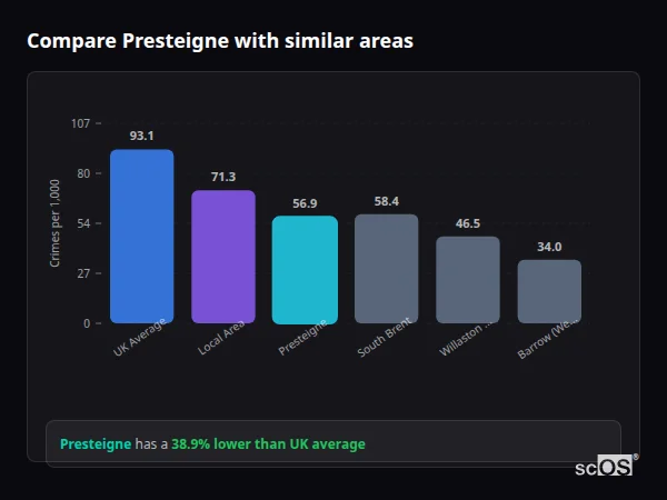 Compare Presteigne with similar populations - Presteigne crime rate is 38.9% lower than UK average