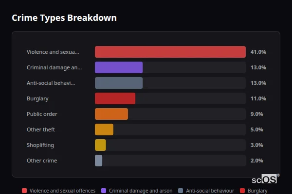 Crime Types Breakdown for Presteigne - showing Violence and sexual offences (41%), Criminal damage and arson (13%), Anti-social behaviour (13%)