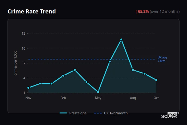 Crime Rate Trend for Presteigne - showing 65.2% increase over 12 months