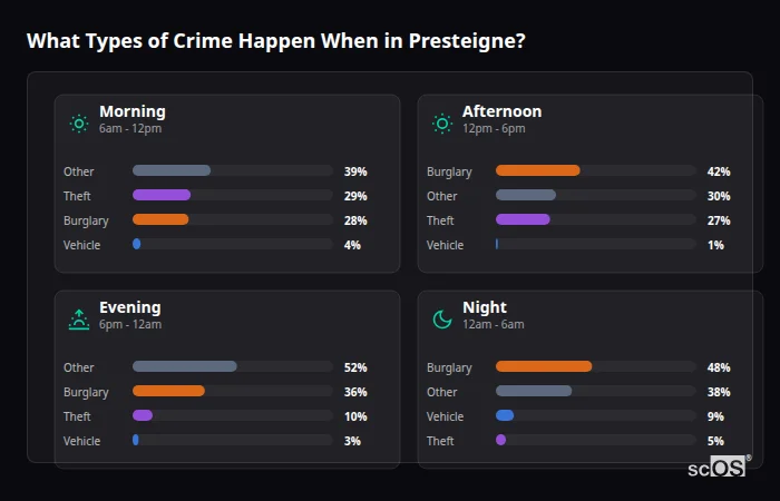 Crime types by time period for Presteigne - showing breakdown of burglary, violence, theft, and vehicle crime by morning, afternoon, evening, and night