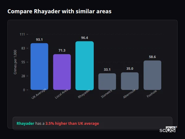Compare Rhayader with similar populations Compare Rhayader with similar populations - Rhayader crime rate is 3.5% higher than UK average