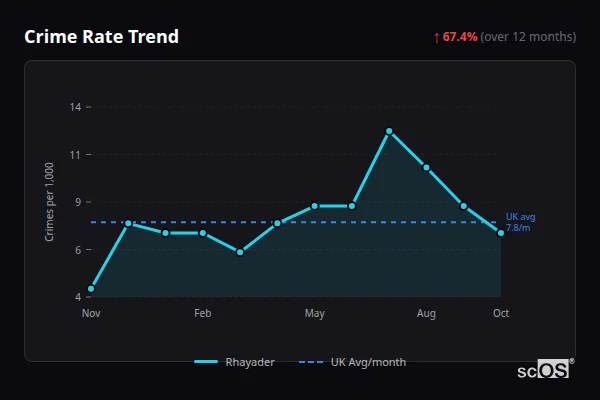Crime Rate Trend - Rhayader Crime Rate Trend for Rhayader - showing 67.4% increase over 12 months