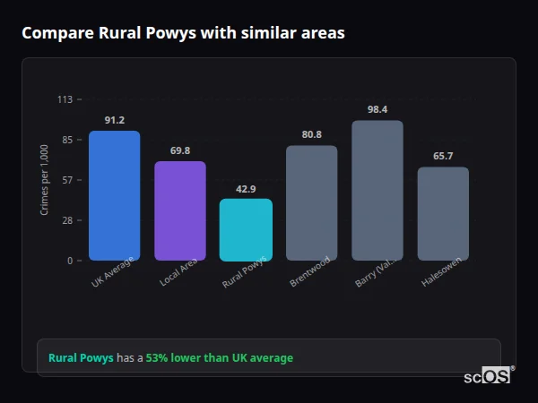 Compare Rural Powys with similar populations - Rural Powys crime rate is 52.9% lower than UK average