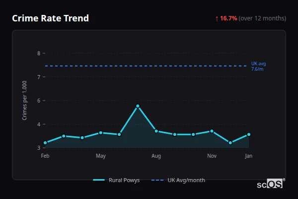 Crime Rate Trend for Rural Powys - showing 18.9% decrease over 12 months