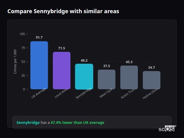 Compare Sennybridge with similar populations - Sennybridge crime rate is 47.4% lower than UK average