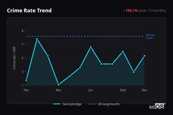 Crime Rate Trend for Sennybridge - showing 194.1% increase over 12 months
