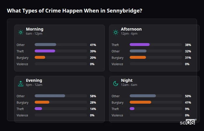 Crime types by time period for Sennybridge - showing breakdown of burglary, violence, theft, and vehicle crime by morning, afternoon, evening, and night