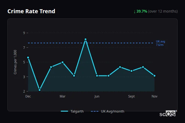 Crime Rate Trend for Talgarth - showing 39.7% decrease over 12 months