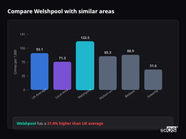 Compare Welshpool with similar populations - Welshpool crime rate is 31.6% higher than UK average