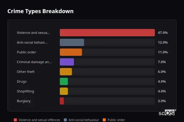 Crime Types Breakdown for Welshpool - showing Violence and sexual offences (47%), Anti-social behaviour (12%), Public order (11%)