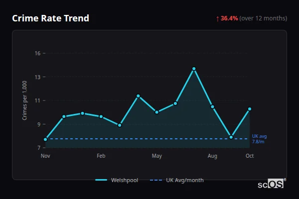Crime Rate Trend for Welshpool - showing 36.4% increase over 12 months