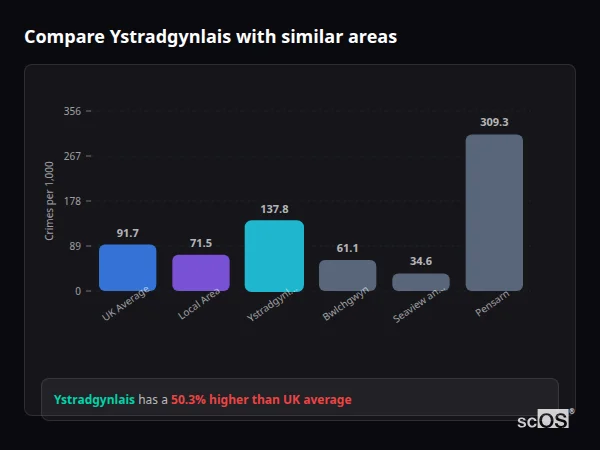 Compare Ystradgynlais with similar populations - Ystradgynlais crime rate is 50.3% higher than UK average