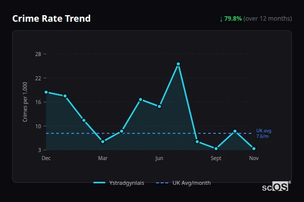 Crime Rate Trend for Ystradgynlais - showing 79.8% decrease over 12 months