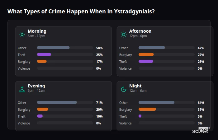 Crime types by time period for Ystradgynlais - showing breakdown of burglary, violence, theft, and vehicle crime by morning, afternoon, evening, and night