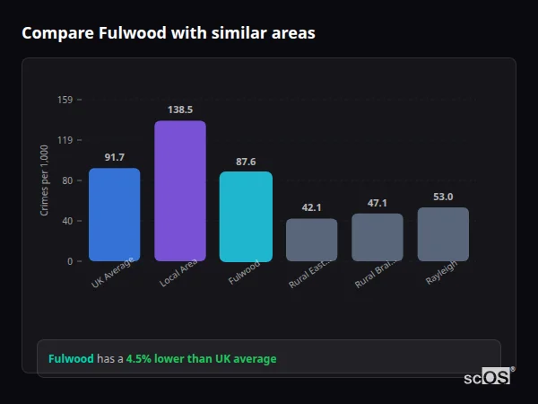 Compare Fulwood with similar populations - Fulwood crime rate is 4.5% lower than UK average