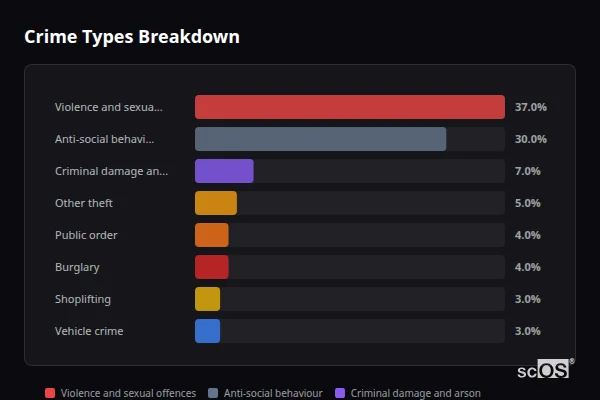 Crime Types Breakdown for Fulwood - showing Violence and sexual offences (37%), Anti-social behaviour (30%), Criminal damage and arson (7%)