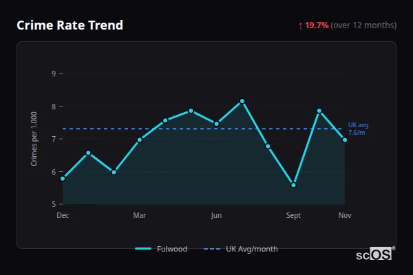 Crime Rate Trend for Fulwood - showing 19.7% increase over 12 months