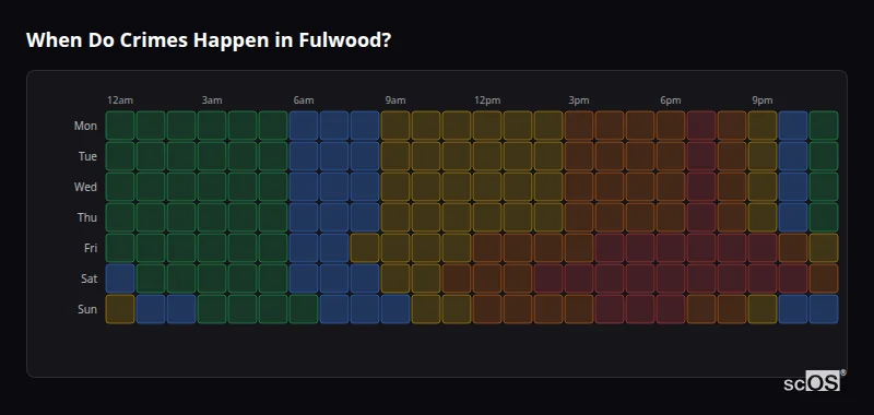 Crime time heatmap for Fulwood - showing when crimes are most likely to occur by day and hour