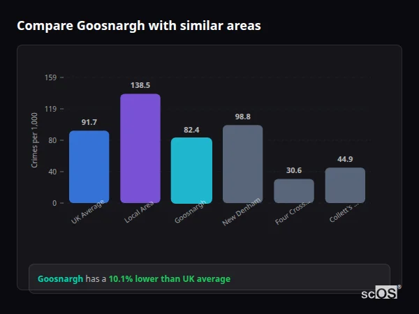 Compare Goosnargh with similar populations - Goosnargh crime rate is 10.1% lower than UK average
