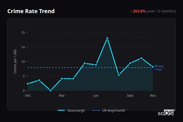 Crime Rate Trend for Goosnargh - showing 203.8% increase over 12 months
