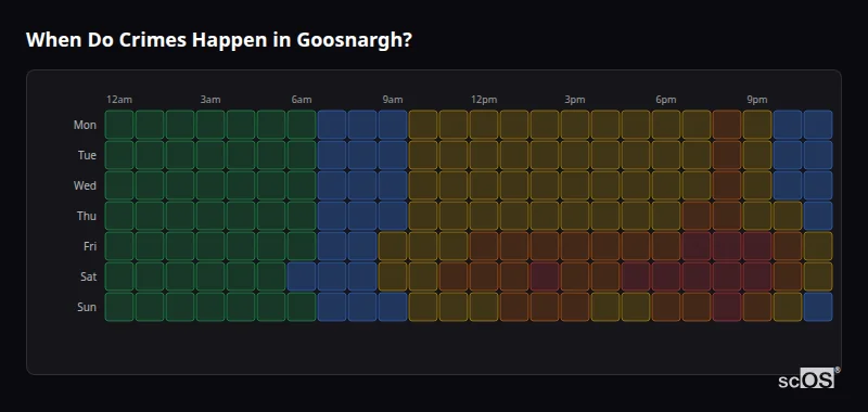 Crime time heatmap for Goosnargh - showing when crimes are most likely to occur by day and hour