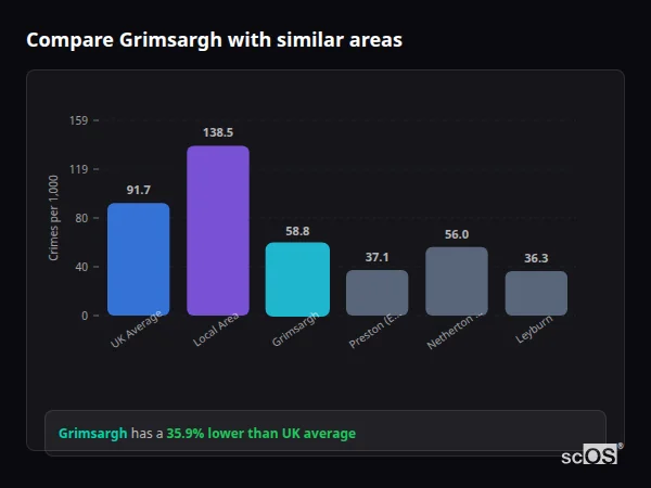 Compare Grimsargh with similar populations - Grimsargh crime rate is 35.9% lower than UK average