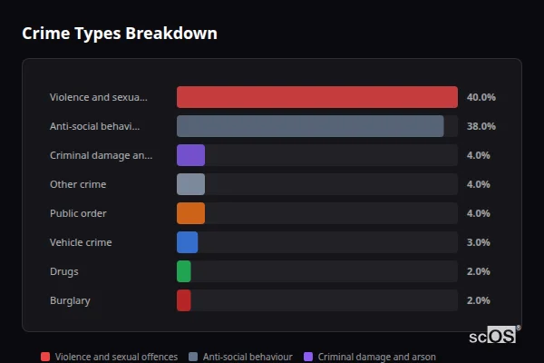 Crime Types Breakdown for Grimsargh - showing Violence and sexual offences (40%), Anti-social behaviour (38%), Criminal damage and arson (4%)
