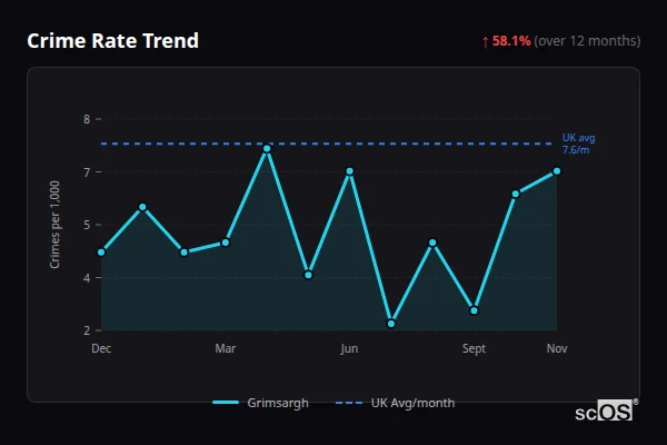 Crime Rate Trend for Grimsargh - showing 58.1% increase over 12 months