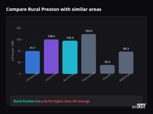 Compare Rural Preston with similar populations - Rural Preston crime rate is 44.4% higher than UK average