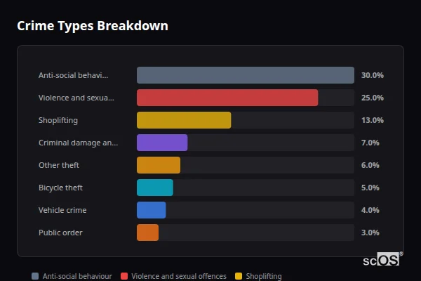 Crime Types Breakdown for Rural Preston - showing Anti-social behaviour (30%), Violence and sexual offences (25%), Shoplifting (13%)
