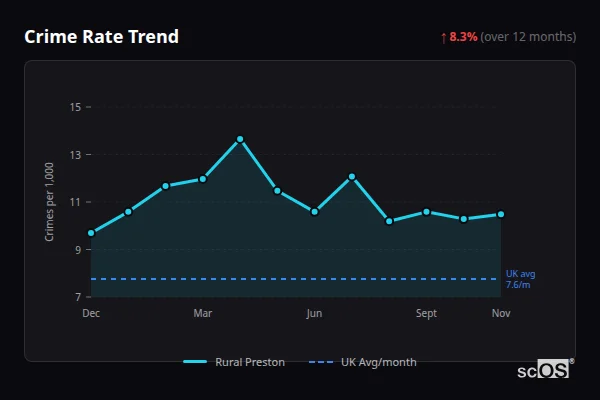 Crime Rate Trend for Rural Preston - showing 8.3% increase over 12 months