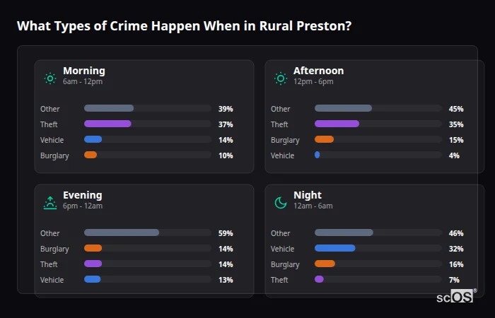 Crime types by time period for Rural Preston - showing breakdown of burglary, violence, theft, and vehicle crime by morning, afternoon, evening, and night