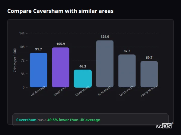 Compare Caversham with similar populations Compare Caversham with similar populations - Caversham crime rate is 49.5% lower than UK average