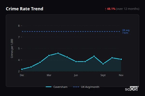 Crime Rate Trend - Caversham Crime Rate Trend for Caversham - showing 48.1% increase over 12 months
