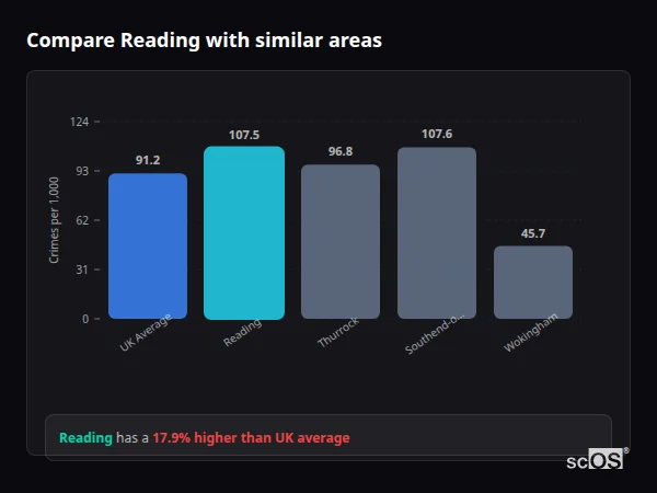 Compare Reading with similar populations - Reading crime rate is 12.3% higher than UK average
