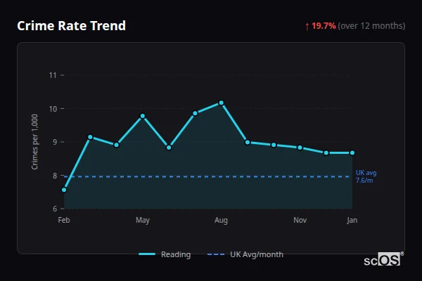 Crime Rate Trend for Reading - showing 14.7% increase over 12 months