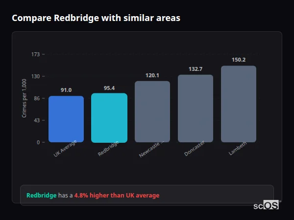 Compare Redbridge with similar populations Compare Redbridge with similar populations - Redbridge crime rate is 8.6% higher than UK average