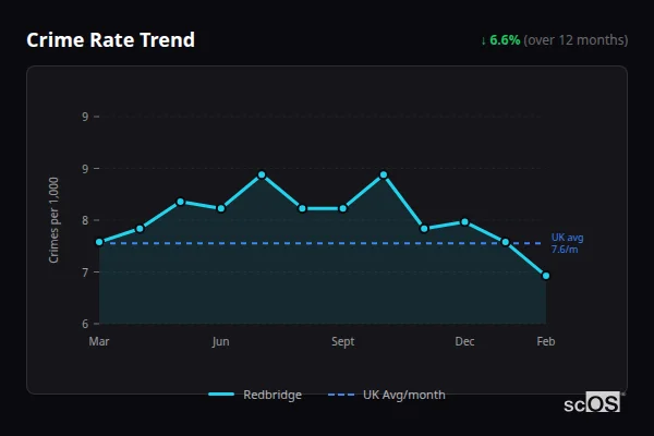 Crime Rate Trend - Redbridge Crime Rate Trend for Redbridge - showing 5.1% decrease over 12 months