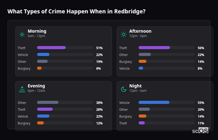 What Types of Crime Happen When in Redbridge? Crime types by time period for Redbridge - showing breakdown of burglary, violence, theft, and vehicle crime by morning, afternoon, evening, and night