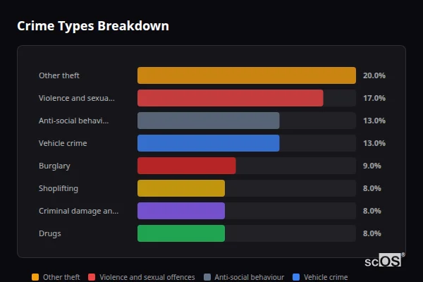 Crime Types Breakdown - Rural Redbridge Crime Types Breakdown for Rural Redbridge - showing Other theft (20%), Violence and sexual offences (17%), Anti-social behaviour (13%)