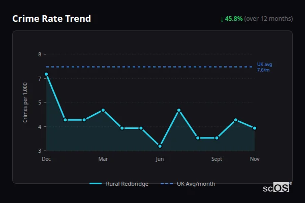 Crime Rate Trend - Rural Redbridge Crime Rate Trend for Rural Redbridge - showing 45.8% decrease over 12 months