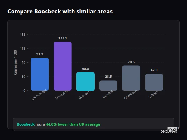 Compare Boosbeck with similar populations - Boosbeck crime rate is 44.6% lower than UK average